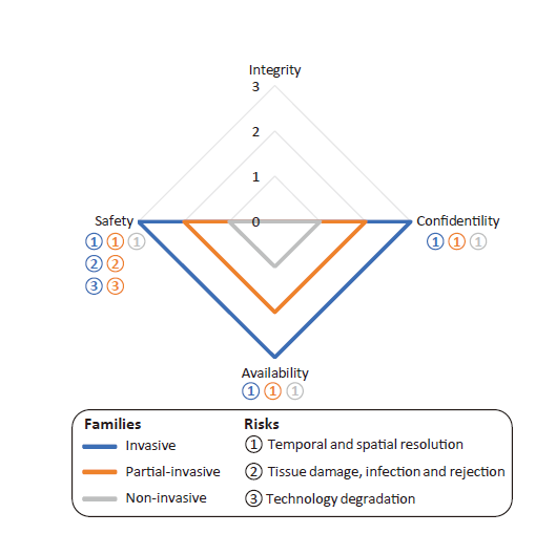 Cybersecurity and safety risks associated with the invasiveness of BCIs