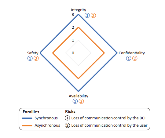 Cybersecurity and safety risks associated with the synchronisation of BCIs